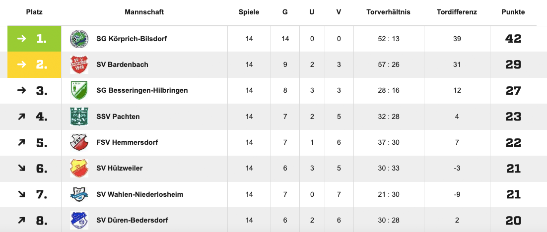 tabelle